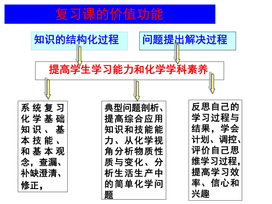 新情境新发现新发展观摩刘岩老师初中化学复习课化学课件.ppt_第2页