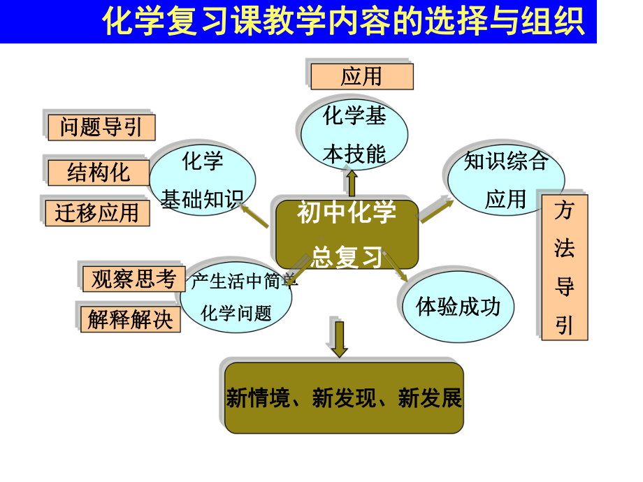 新情境新发现新发展观摩刘岩老师初中化学复习课化学课件.ppt_第3页