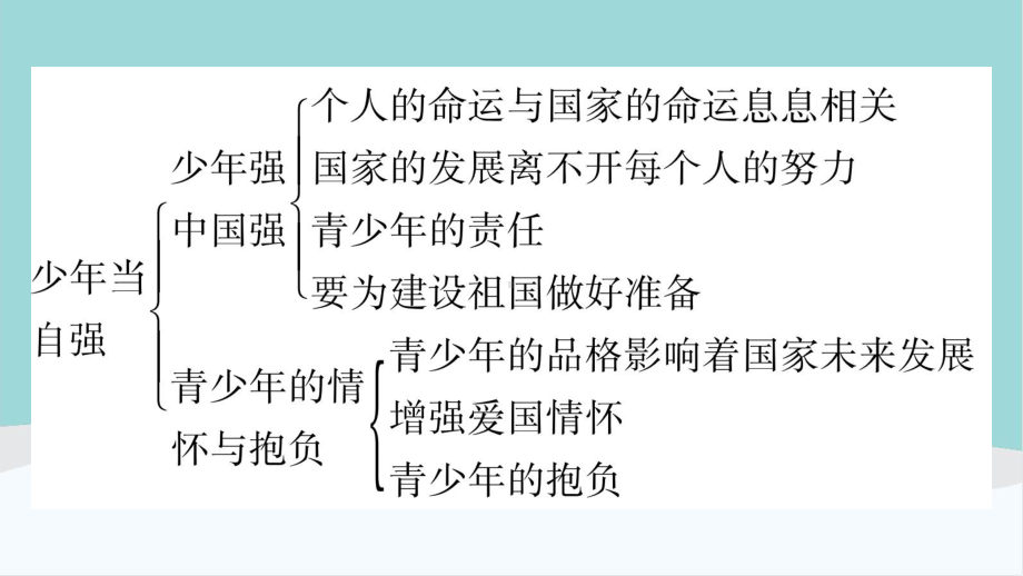 九年级下册道德与法治第三单元第5课《少年的担当》复习知识梳理课件.ppt_第3页