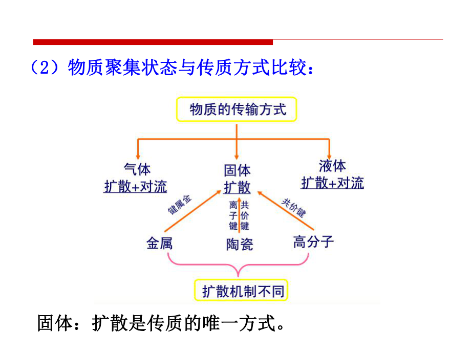 第7章-基本动力学过程-扩散课件.ppt_第3页