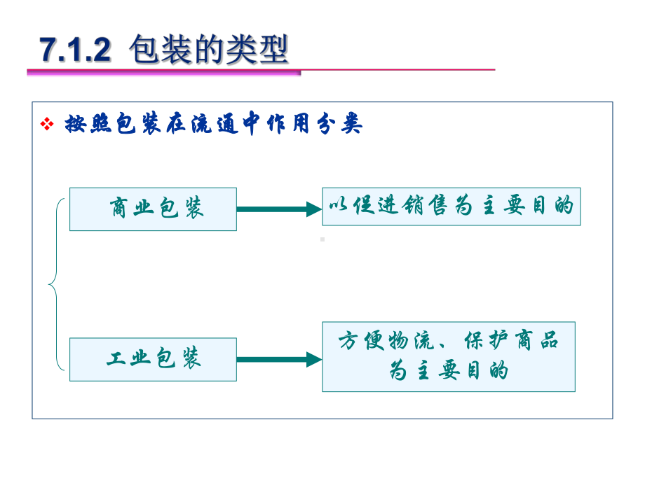 第七章-现代包装与集装单元化技术课件.ppt_第3页