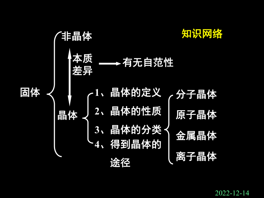 第三章--晶体结构与性质复习课件.ppt_第2页