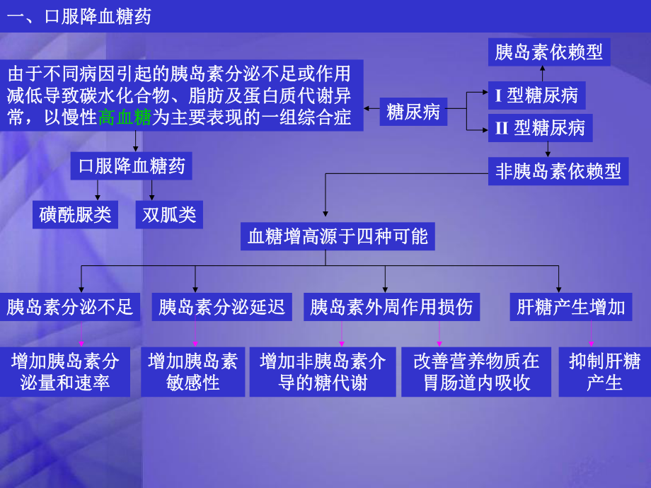 第十章利尿药及合成降血糖药课件.ppt_第2页