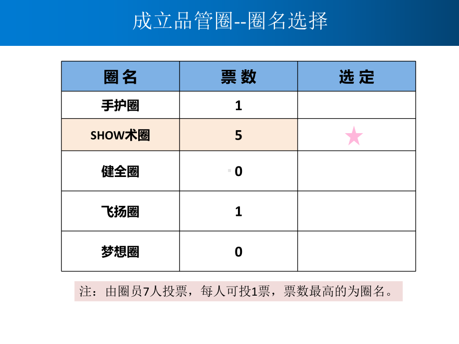 提高器械护士刷手及时率品管圈汇报书模板课件.pptx_第3页