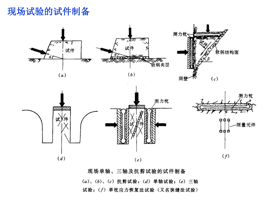 第六节-岩体力学性能的现场测试课件.ppt_第2页