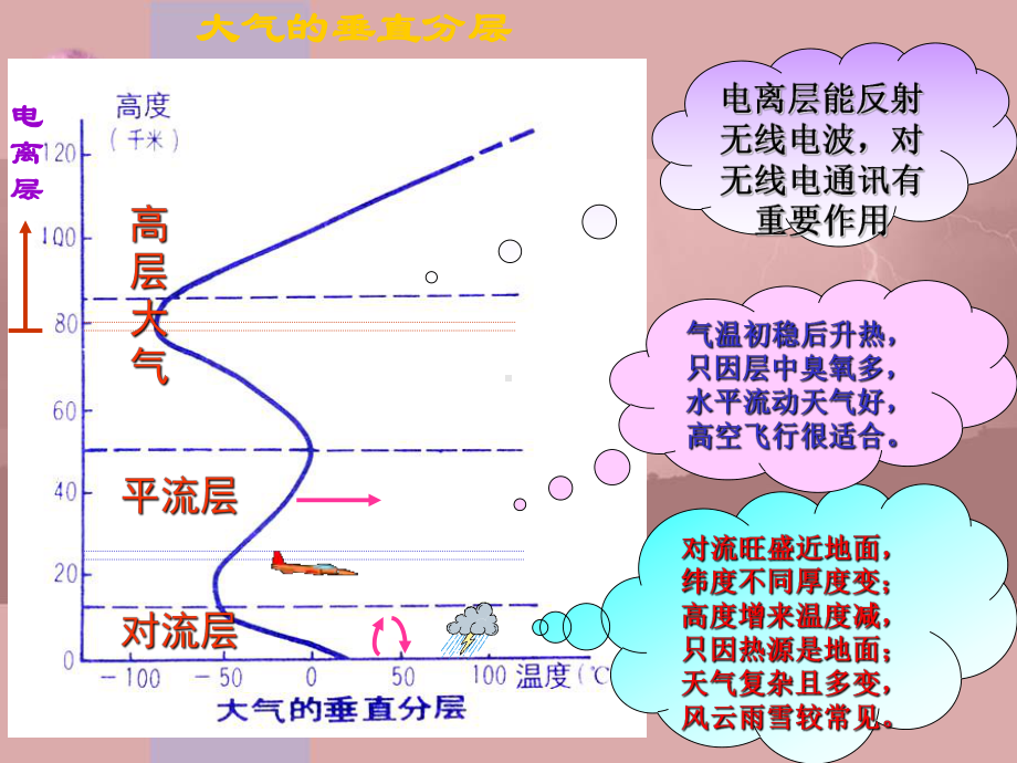 新教材课件大气的运动.ppt_第3页