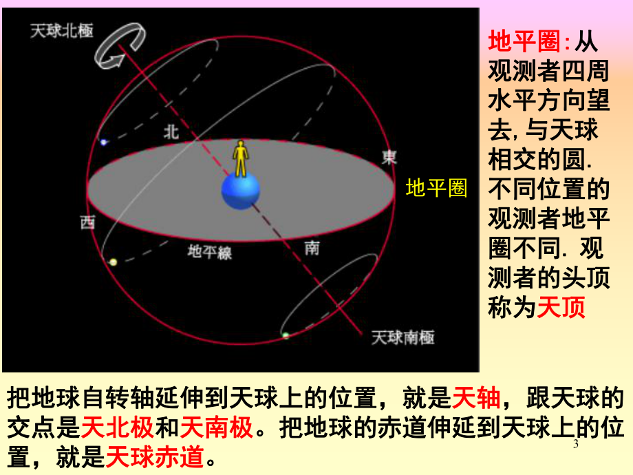 太阳视运动轨迹图解课件.ppt_第3页