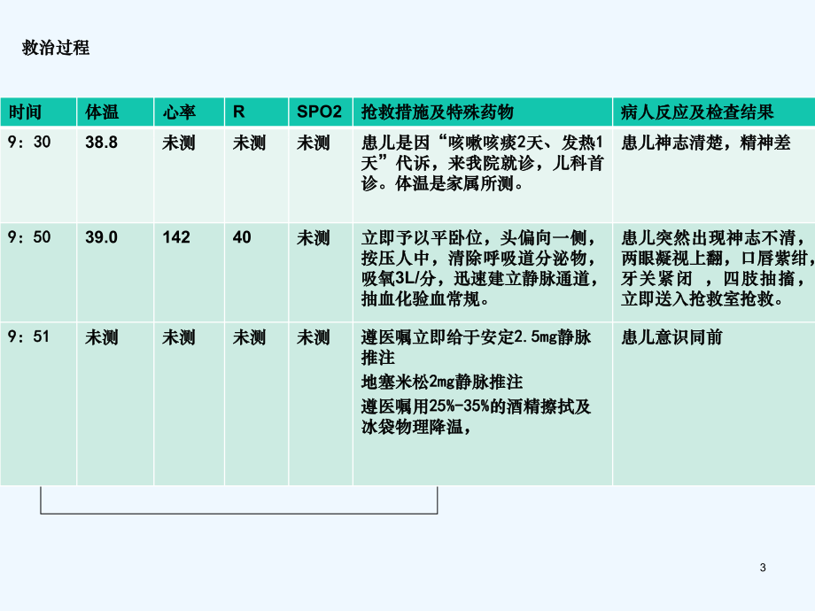 一例小儿护理惊厥护理查房课件.ppt_第3页