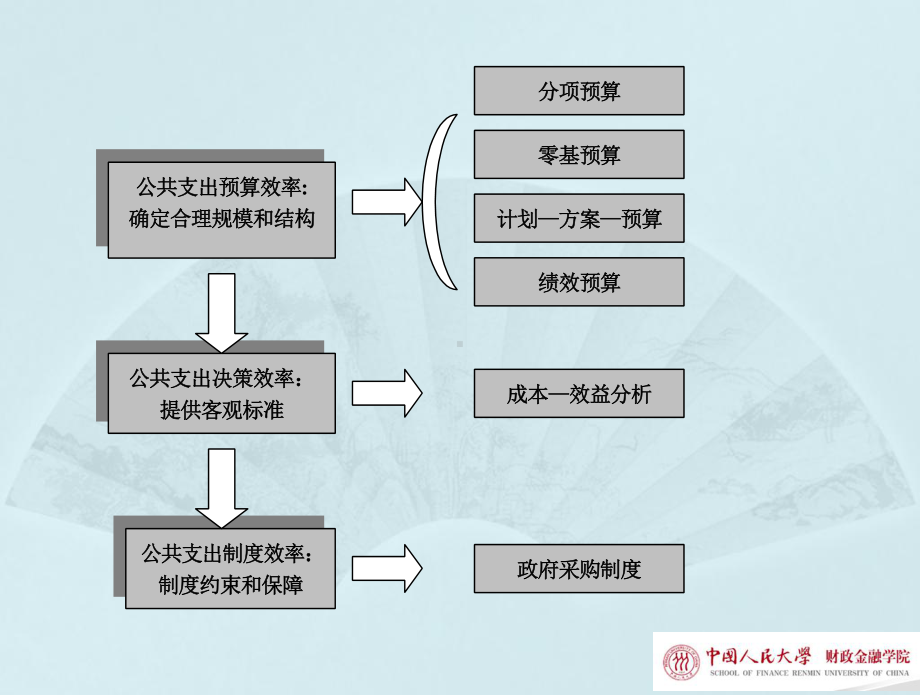 第五章++公共支出效率课件.ppt_第3页