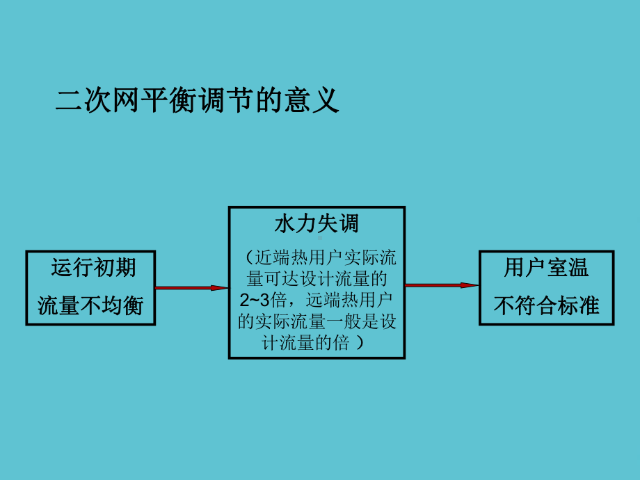 二次网的平衡调节资料课件.ppt_第3页