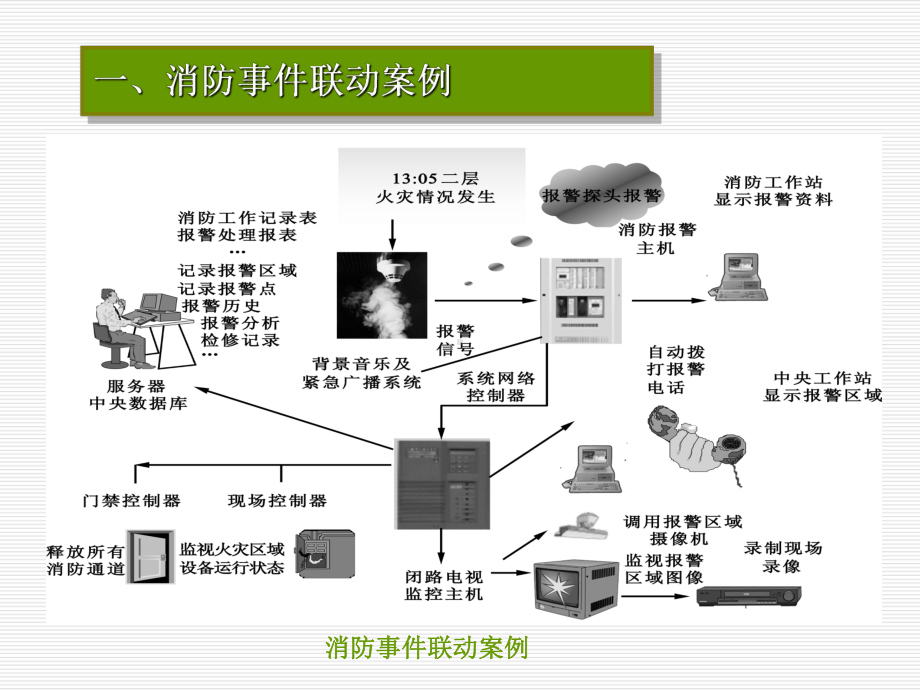 火灾报警及联动控制系统课件模版.ppt_第2页