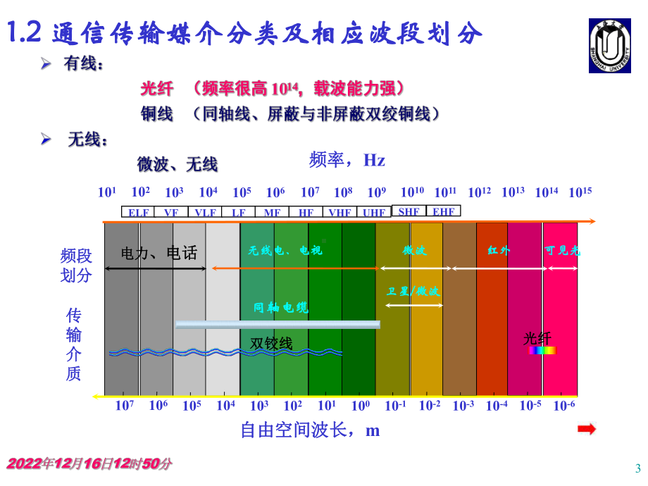 第四讲王春华光通信与全光网1课件.ppt_第3页