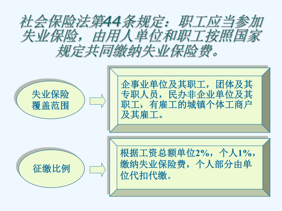 失业保险业务操作流程课件.ppt_第2页