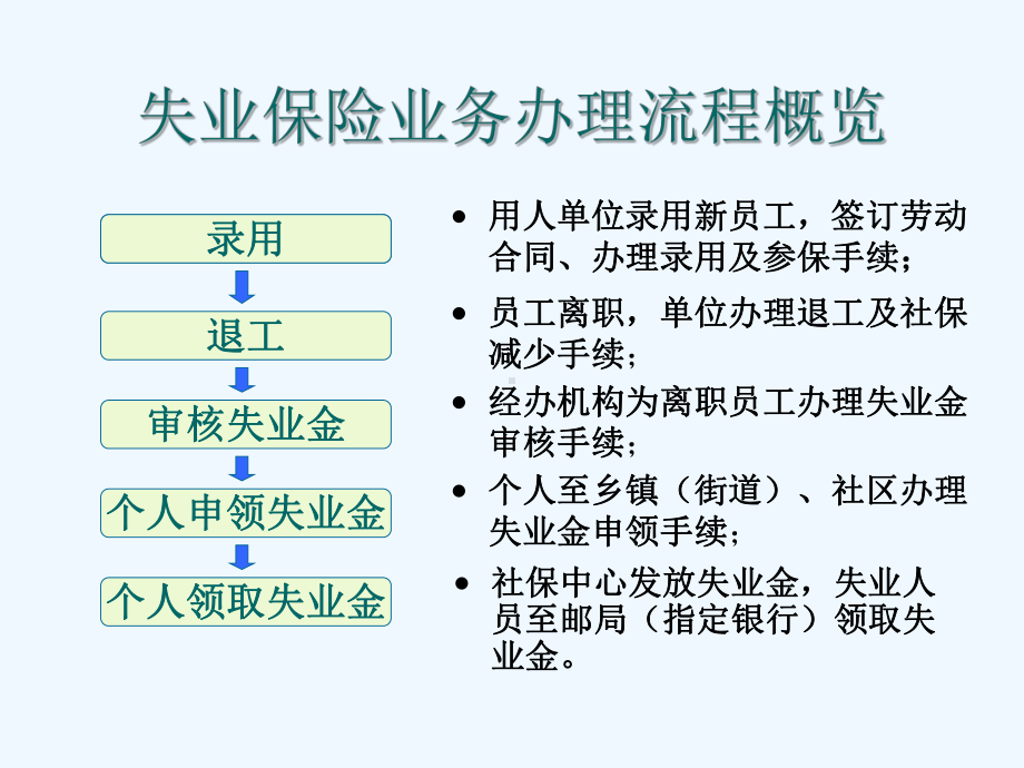 失业保险业务操作流程课件.ppt_第3页