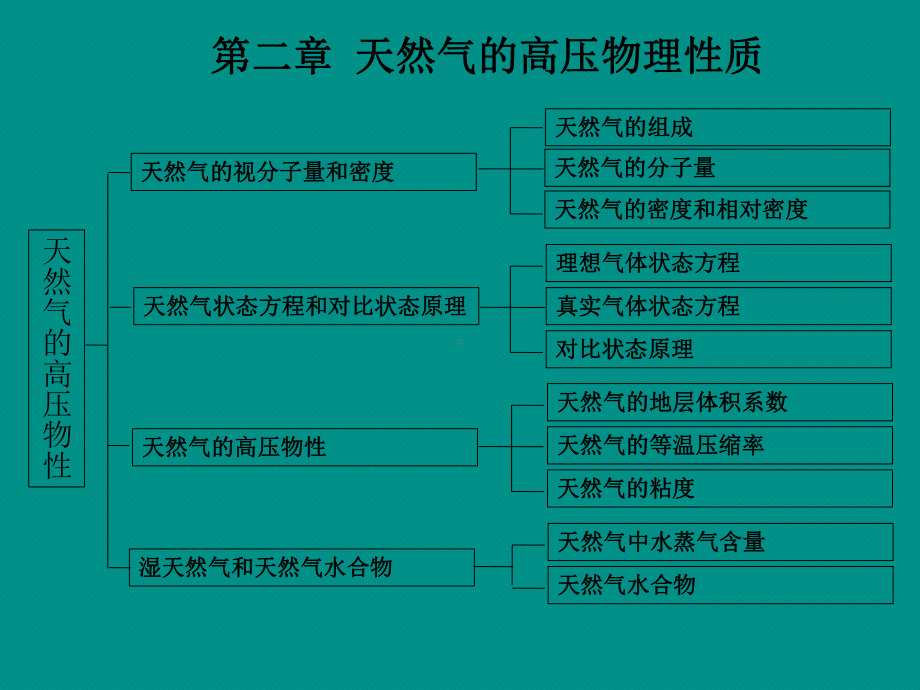 第2章天然气的高压物理性质课件.ppt_第2页