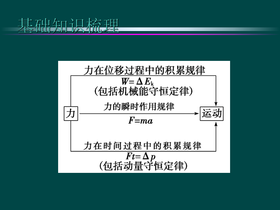 研究力学问题的三途径-课件.ppt_第3页