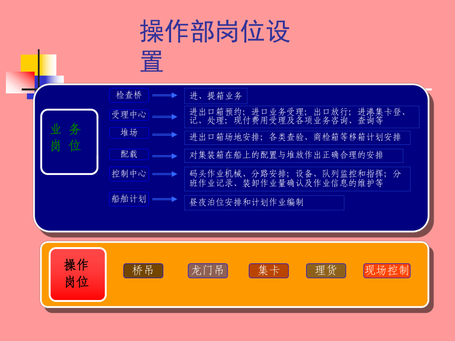 最新集装箱码头业务流程介绍课件.ppt_第2页