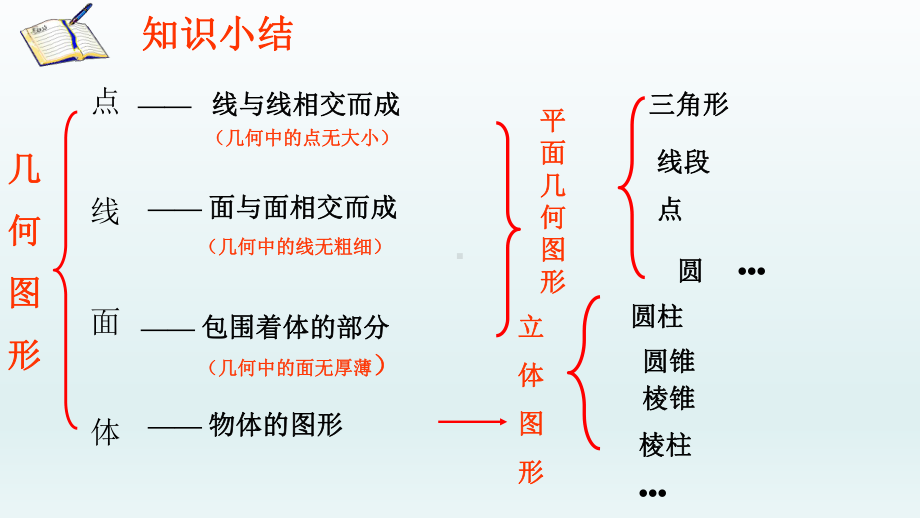 七年级数学上册41几何图形412点线面体课件(新人教版)2.ppt_第2页