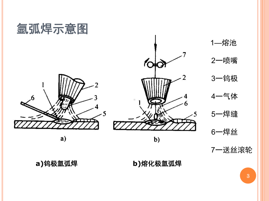 氩弧焊技术教学课件.ppt_第3页