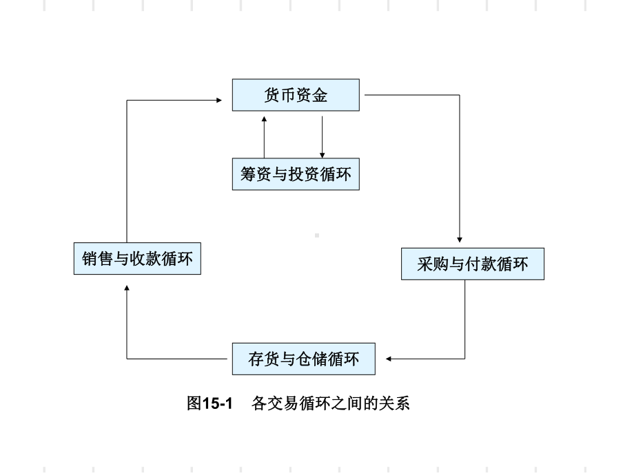 最新CPA审计第十五章汇总课件.ppt_第2页