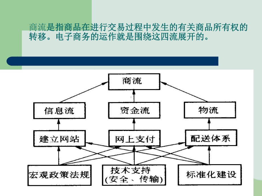 电子商务的基础和体系结构课件.ppt_第3页