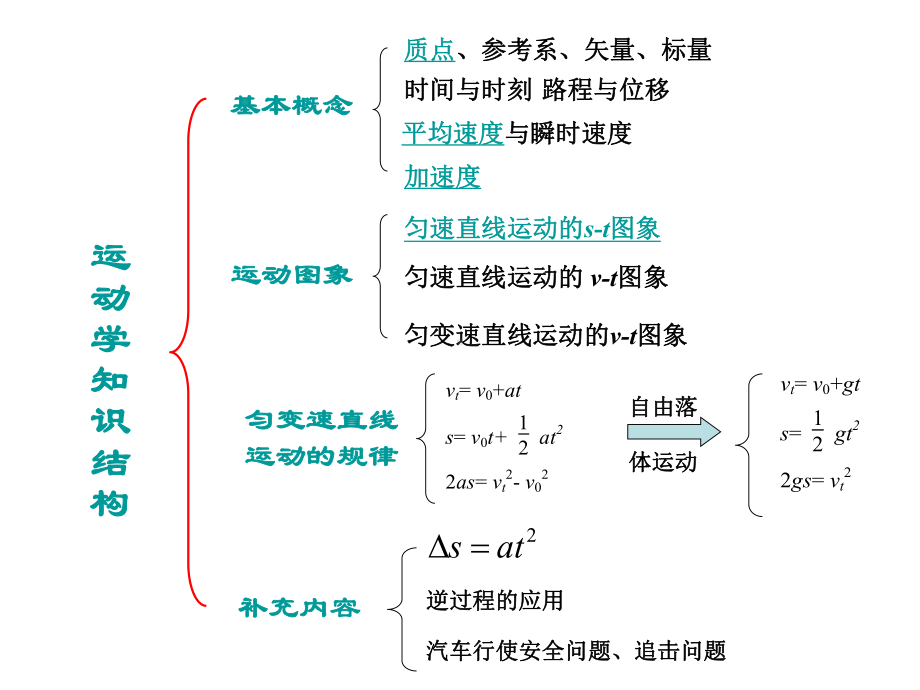 物理必修1期末复习汇总课件.ppt_第3页