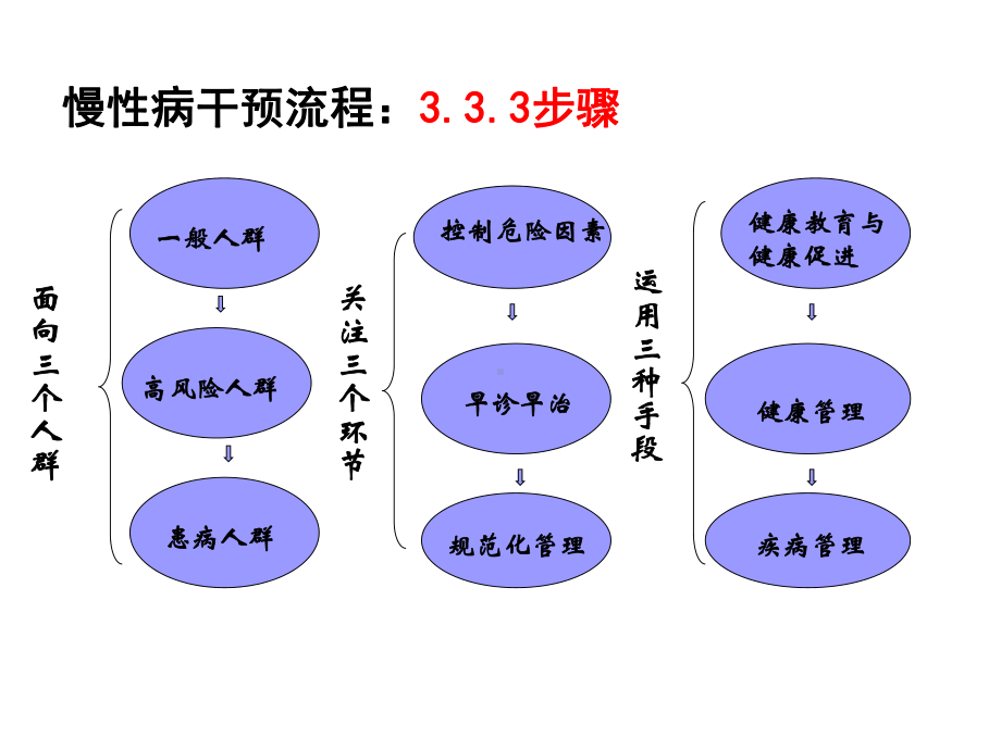 慢病的干预与管理课件最新版.ppt_第3页