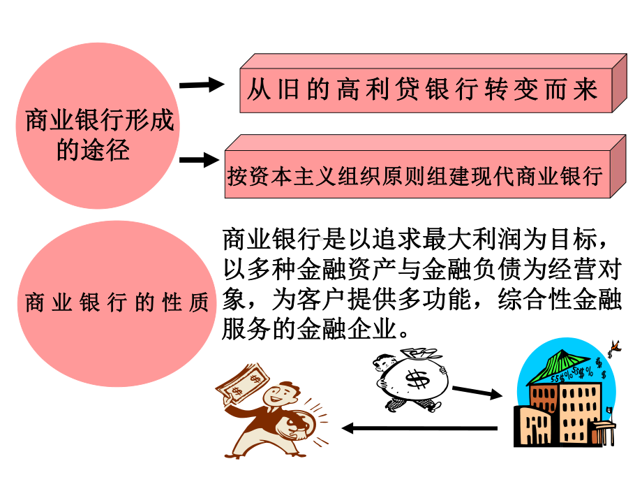 第五章-第一节-商业银行概述课件.ppt_第3页