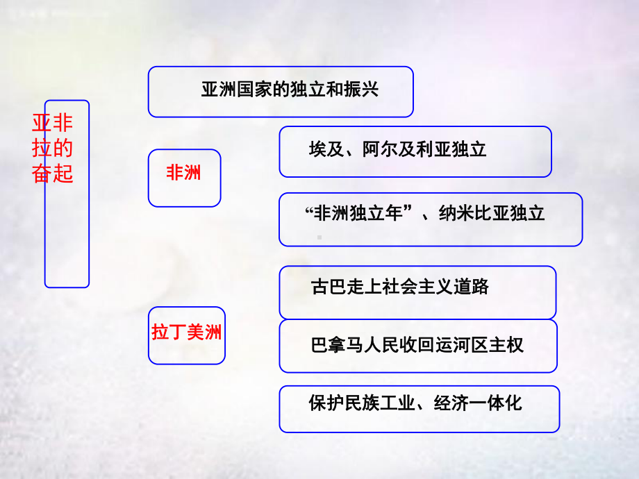 中考历史一轮专题复习-第13讲-殖民地半殖民地人民争取主权的课件.ppt_第3页