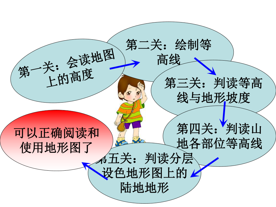 湘教版地理七年级上册教学课件第二章第三节世界的地形第课时学看地形图.ppt_第2页