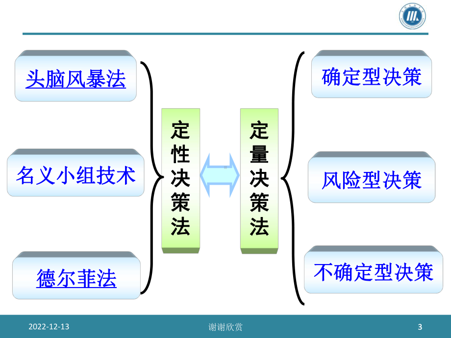 决策的含义及分类模板课件.ppt_第3页