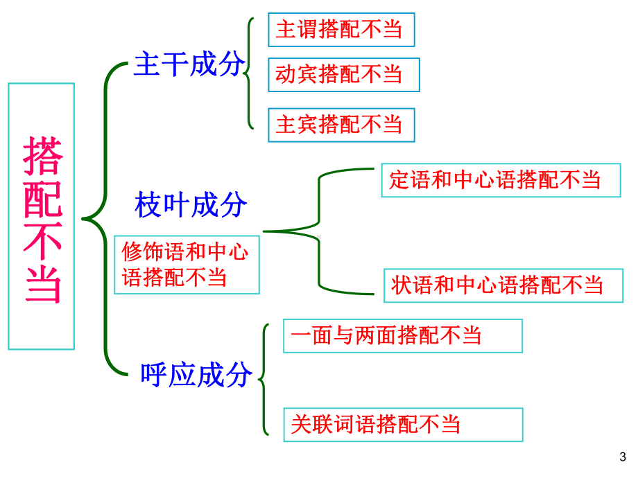 搭配不当新分析课件.ppt_第3页