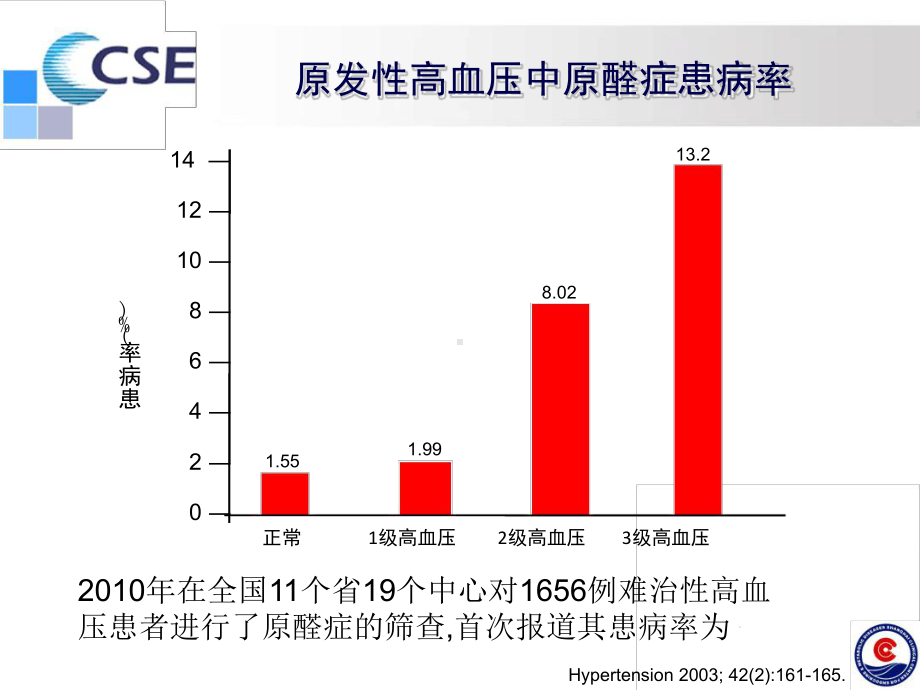 原发性醛固酮增多症专家共识-课件教学文案.ppt_第3页