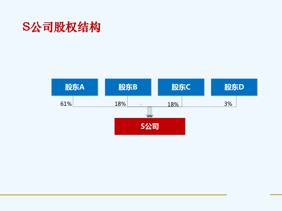 股权激励方案与内容设计课件.ppt_第3页