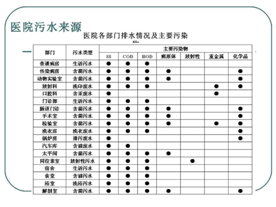 （环境课件）医院污水处理.ppt_第2页