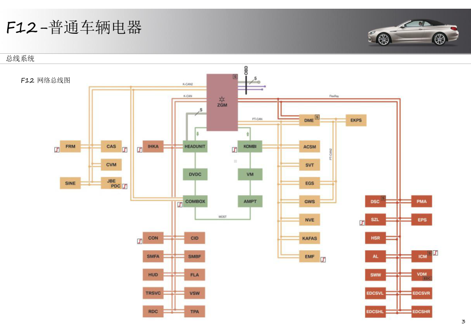 宝马F12-普通车辆电器讲解课件.pptx_第3页