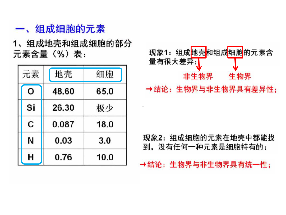 细胞中的元素和化合物课件（新教材）人教版高中生物必修一6.pptx_第2页