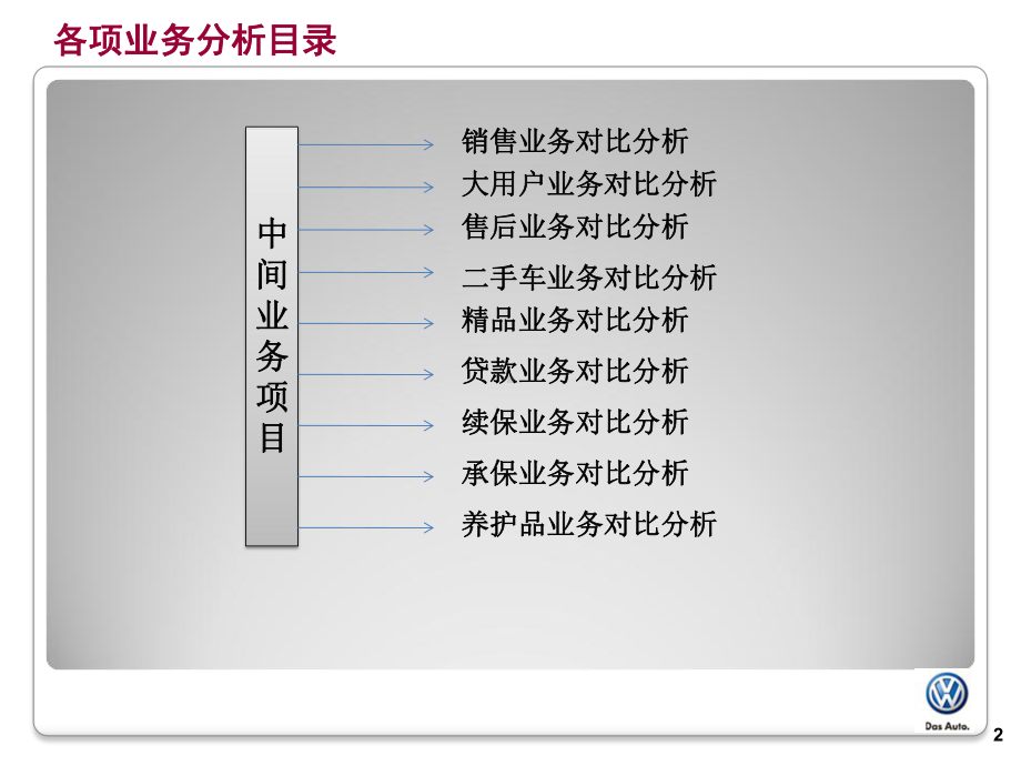 汽车4S店各月经营数据总结汇总模板课件.ppt_第2页