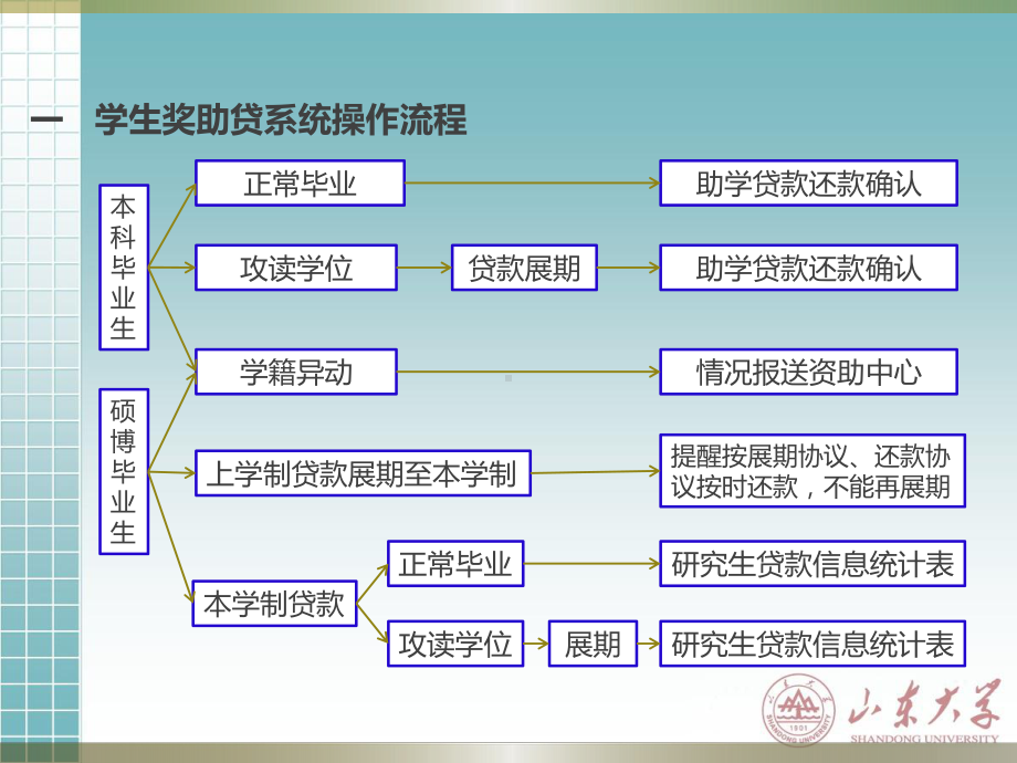 学生资助中心课件.ppt_第3页