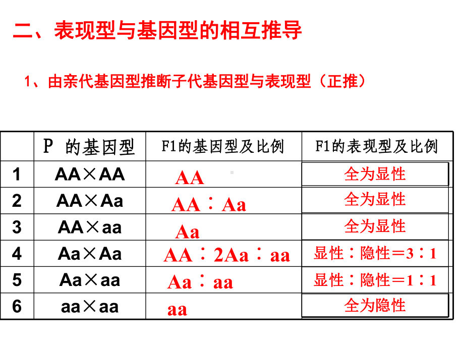 基因分离定律的应用课件.ppt_第3页