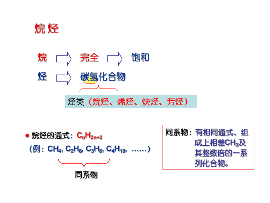 有机化学第二章-烷烃课件.ppt_第2页