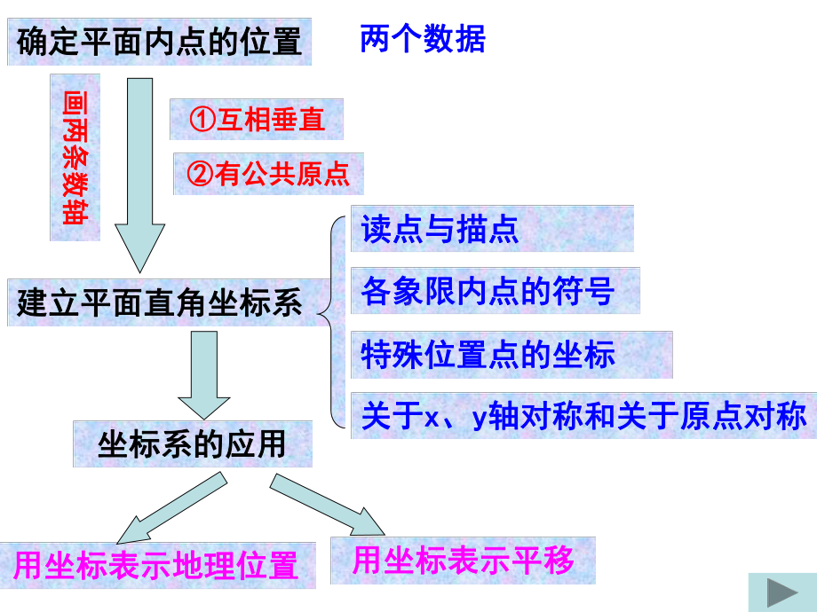 第七章平面直角坐标系期末复习课件.pptx_第3页