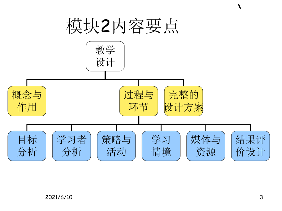 《编写教学设计方案》课件.ppt_第3页