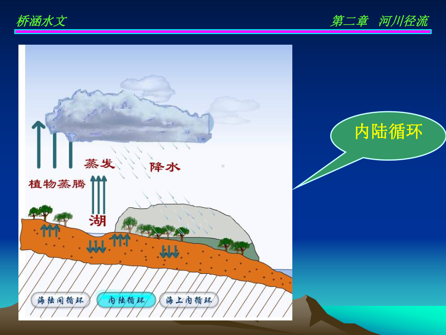 第2章-河川径流课件.ppt_第2页