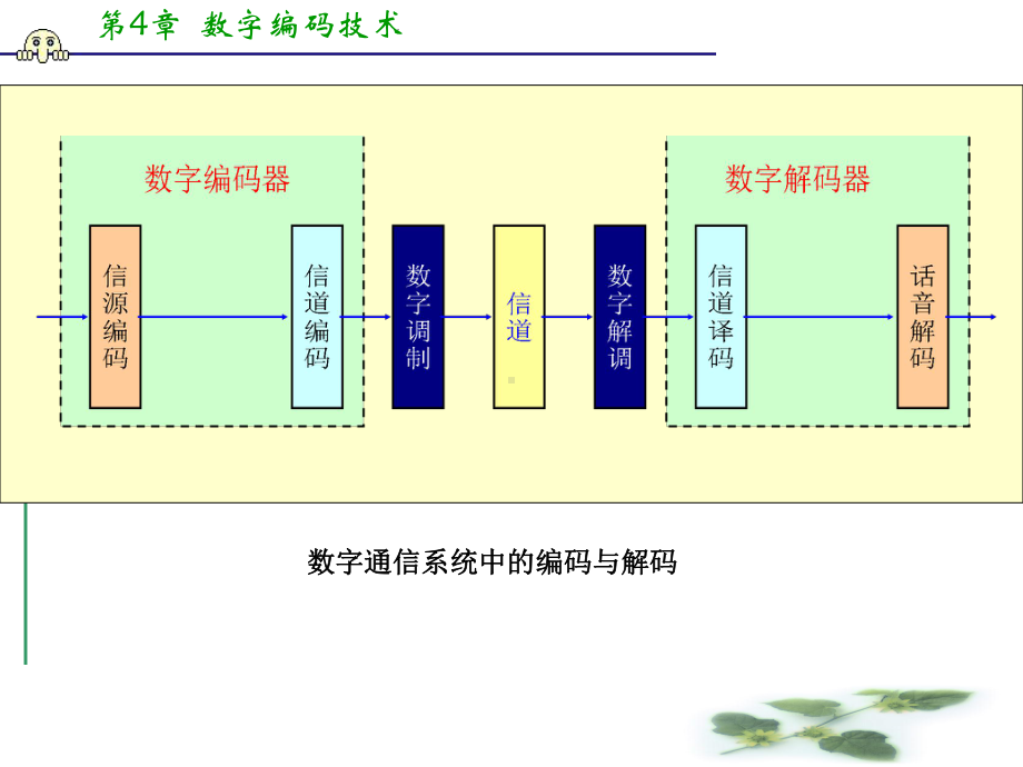 第四章数字编码技术课件.ppt_第3页