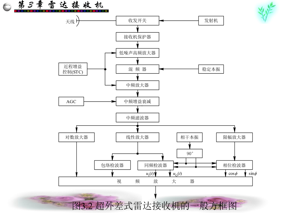 第3章雷达接收机课件.ppt_第2页