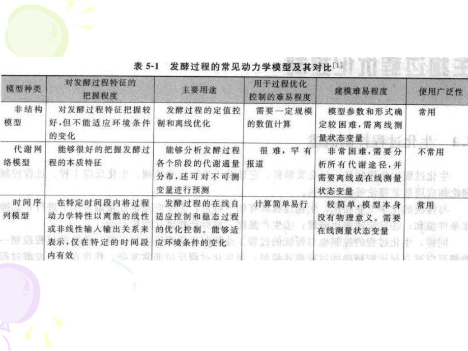 第五章生物过程优化控制课件.pptx_第3页