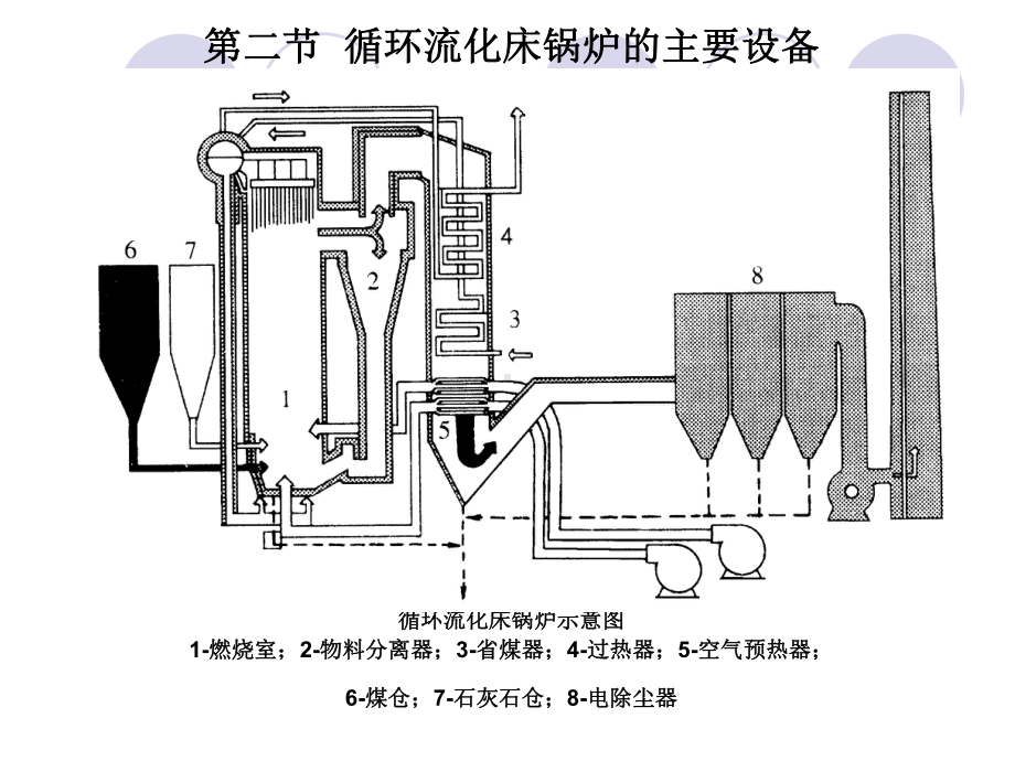 循环流化床锅炉的主要设备课件.ppt_第1页