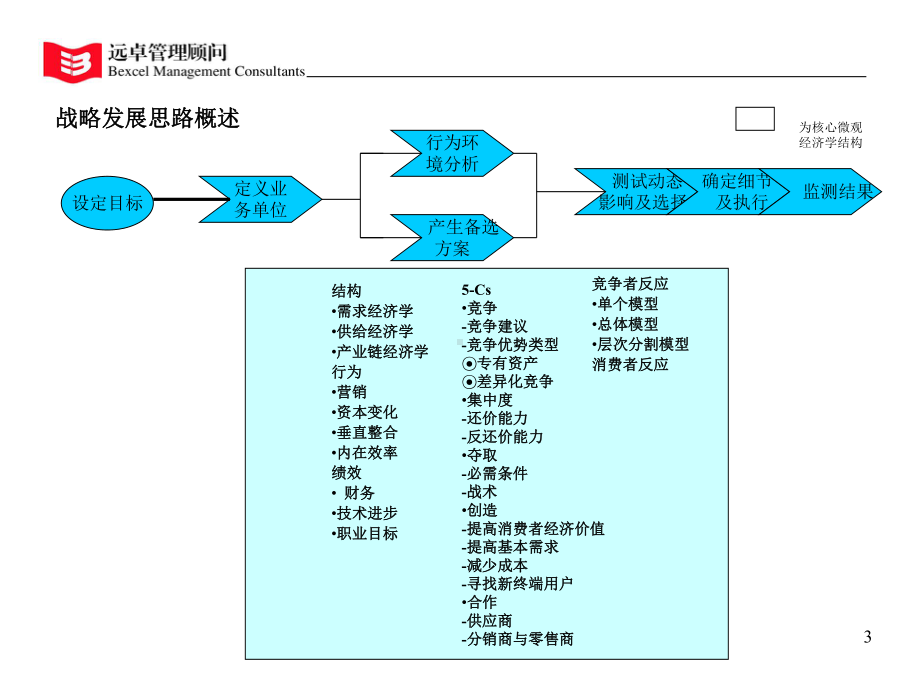 微观经济学与竞争动力学课件.ppt_第3页