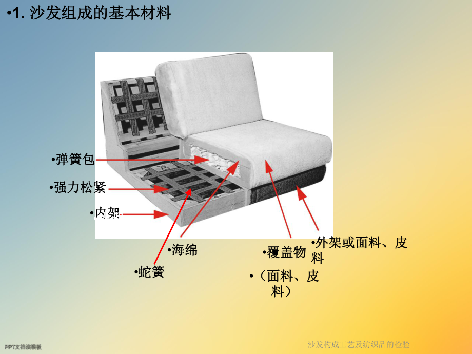 沙发构成工艺及纺织品的检验课件.ppt_第3页